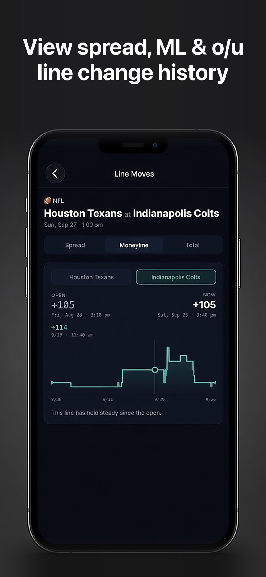 Line Moves screen: Houston Texans at Indianapolis Colts moneyline history, open +105, now +105, with a step chart of every move